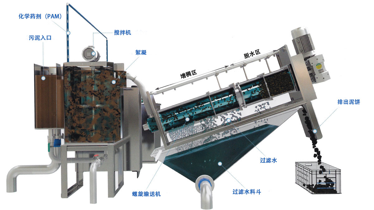 叠螺式污泥脱水工作原理